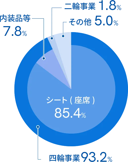 テイ・エス テックの事業売上比率の円グラフ