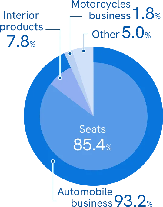 Pie chart of TS Tech's business sales ratio