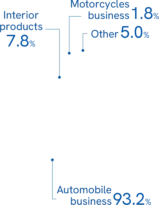 Pie chart of TS Tech's business sales ratio