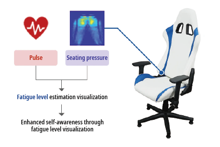Fatigue Level Estimation AI Seat