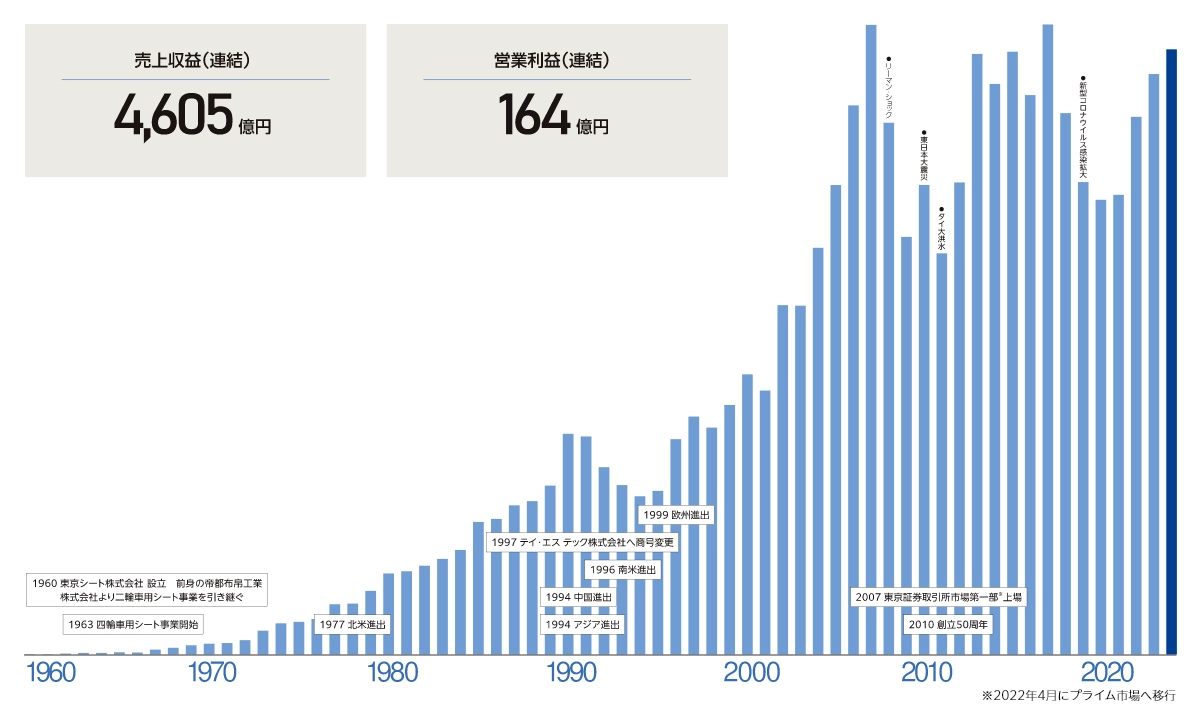 売上収益と営業利益