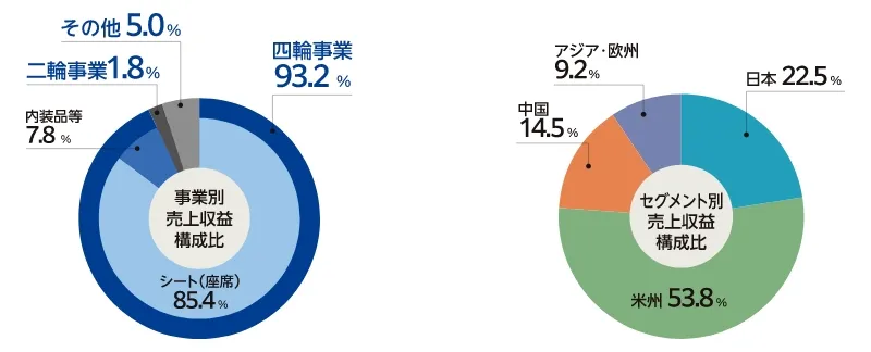 事業別売上収益構成費