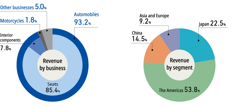 Revenue component expenses by business