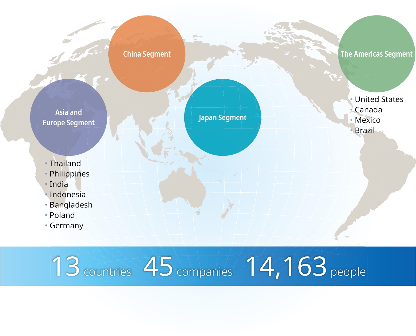 Each segment creates value