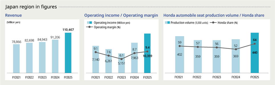 Japan region in figures