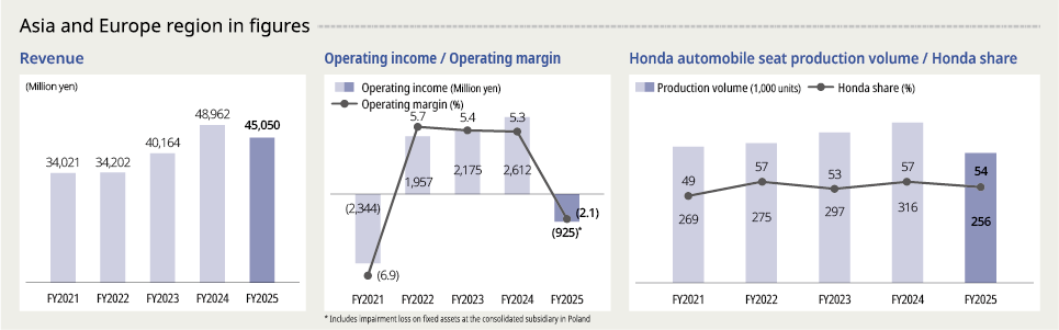 Asia and Europe Region