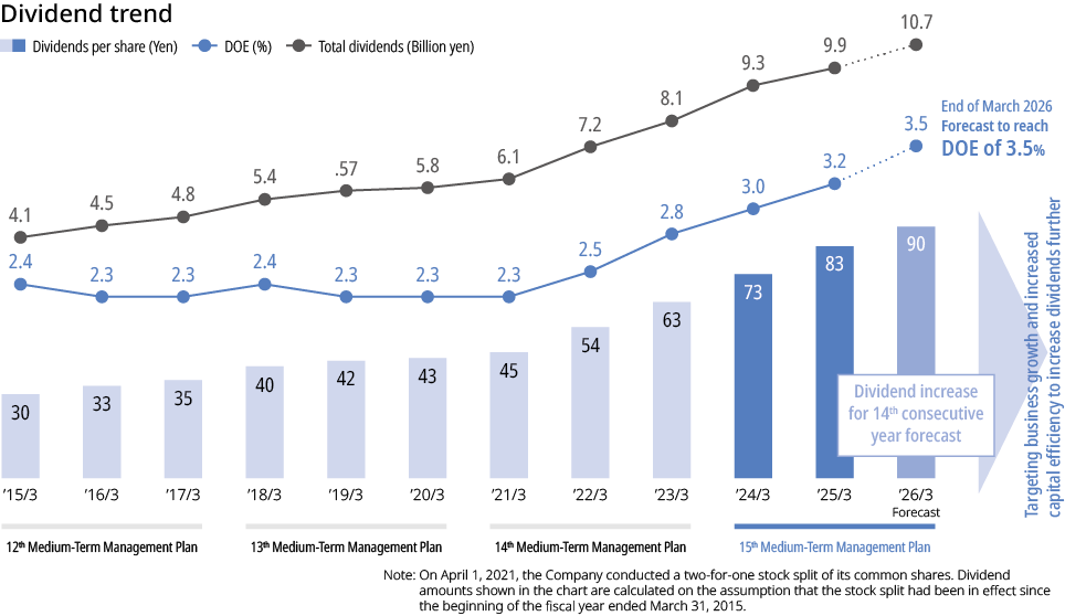 Dividend trends