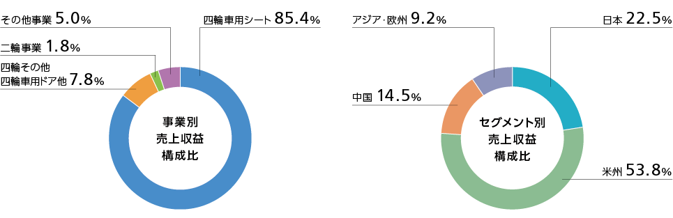 事業別売上構成比 セグメント別売上構成比