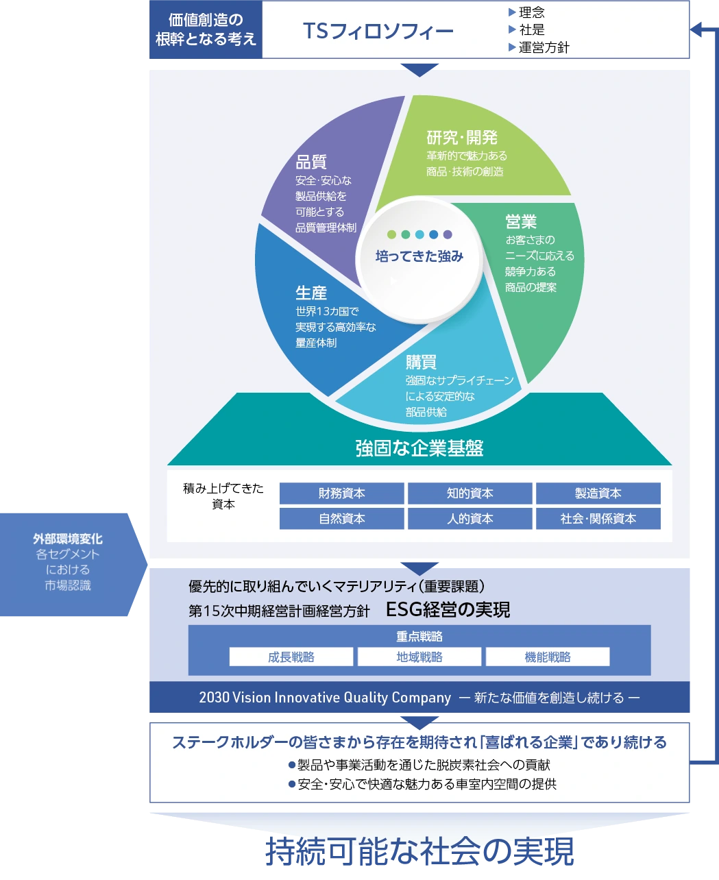 価値創造プロセス図