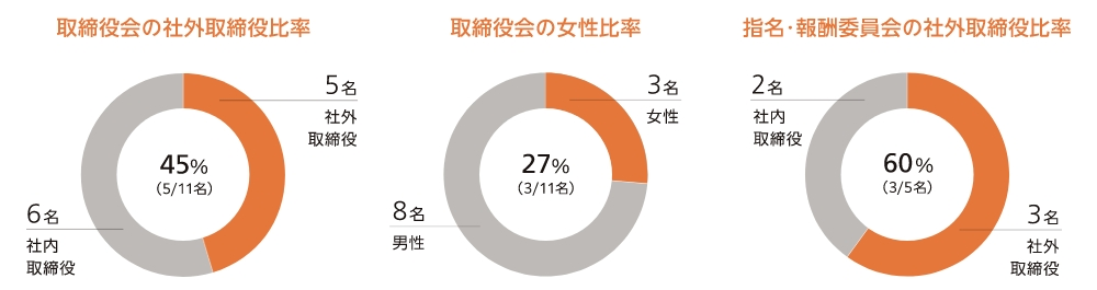 取締役会の比率