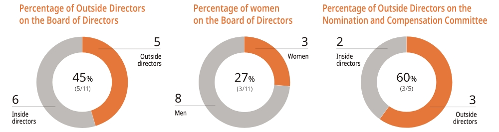 Percentage of Outside Directors on the Board of Directors, Percentage of women on the Board of Directors, Percentage of Outside Directors on the Nomination and Compensation Committee