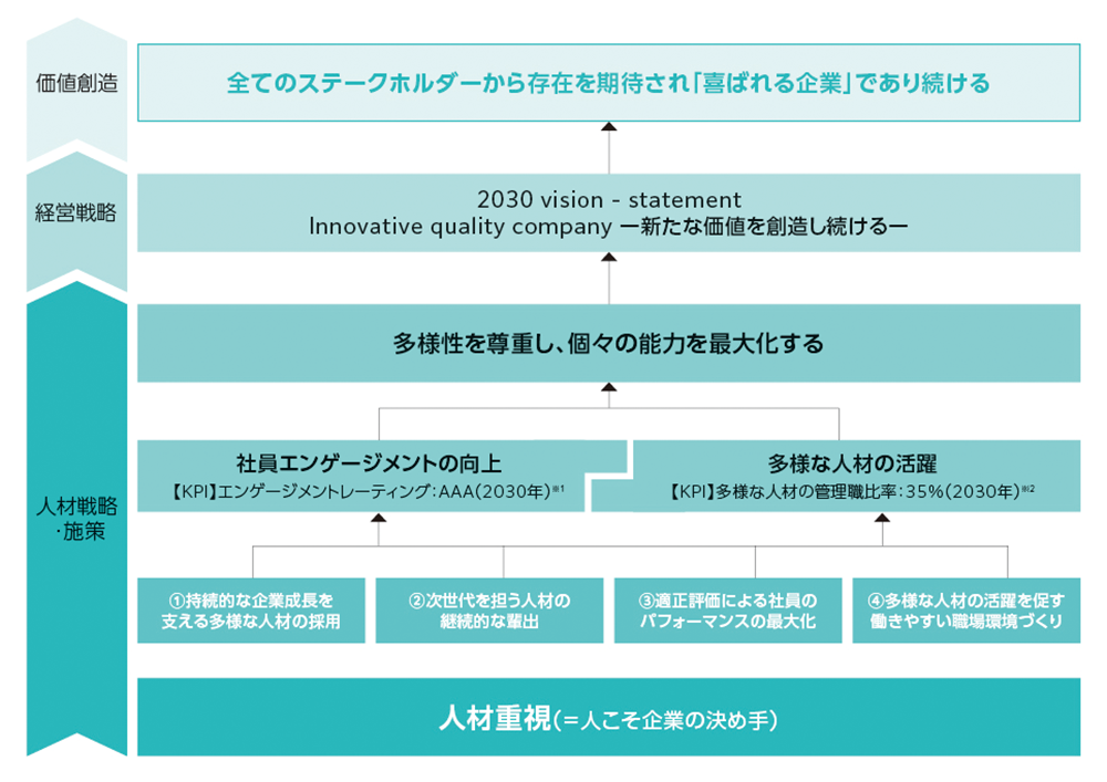 人的資本に関する取り組み