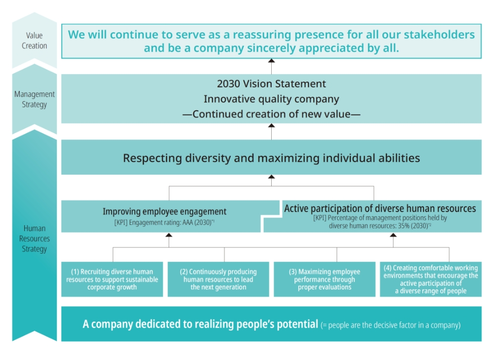 Human Capital Initiatives