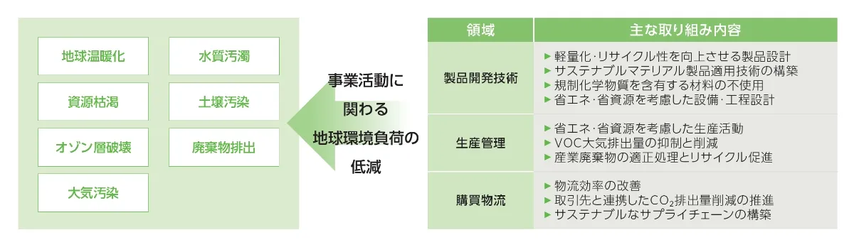 環境負荷低減の取り組み