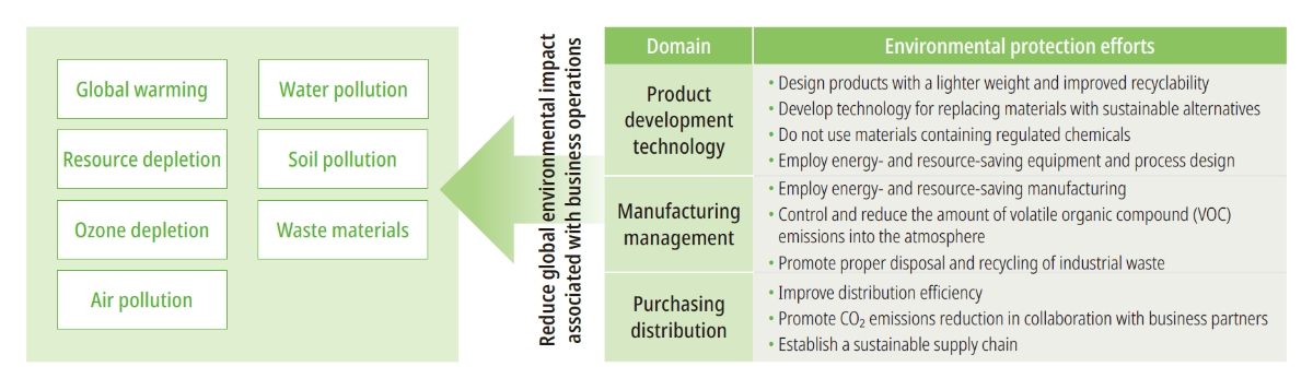 Environmental Impact of Business Activities and Details of Initiatives