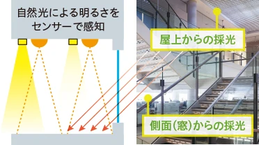省エネ運用システム
