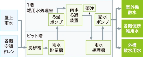 雨水再利用システム図