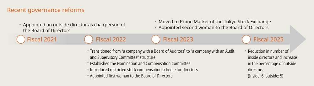 Recent governance reforms