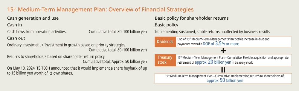 15th Medium-Term Management Plan: Overview of Financial Strategies