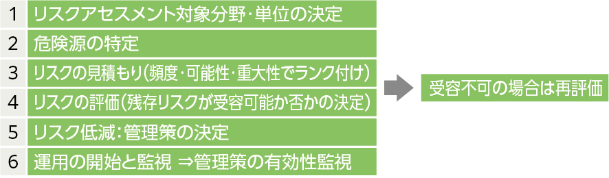 リスクアセスメントプロセスの基本手順