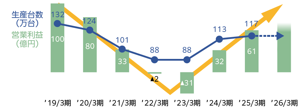 北米収益体質のV字回復の表