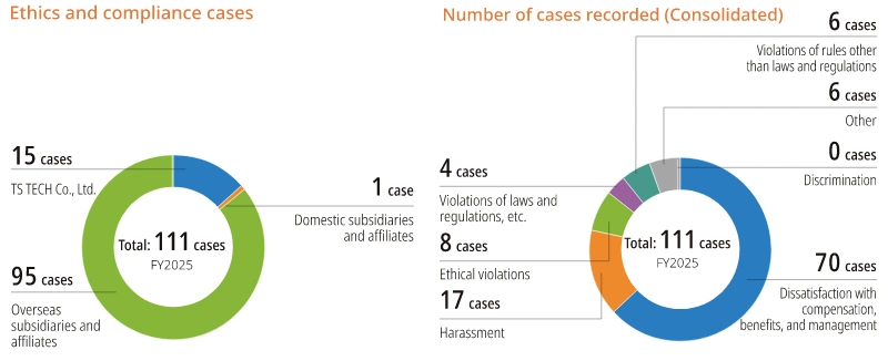 Ethics and compliance cases, Number of cases recorded (consolidated)