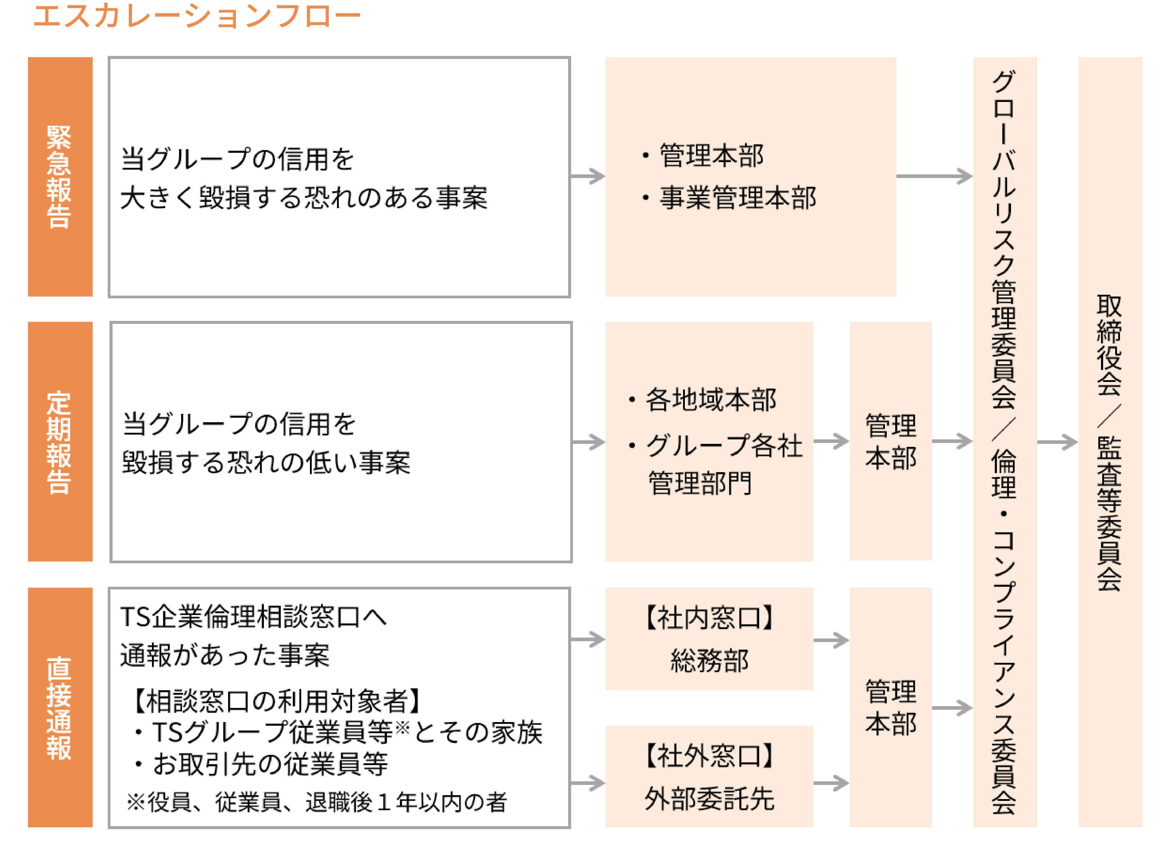 エスカレーションフロー