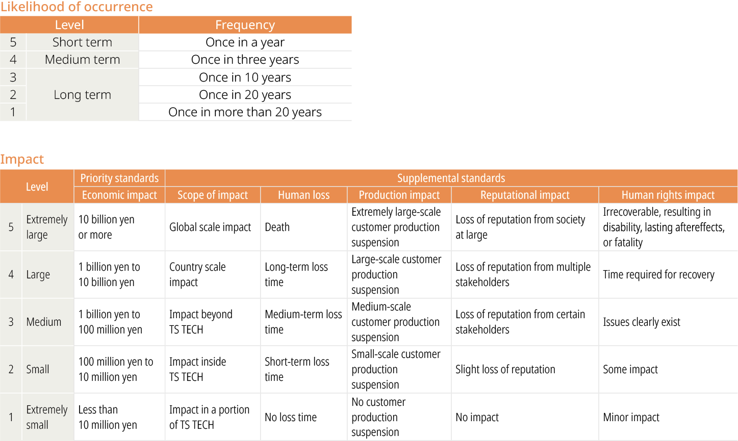 Likelihood of occurrence and impact