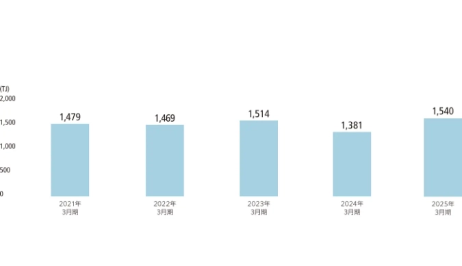 エネルギー投入量グラフ