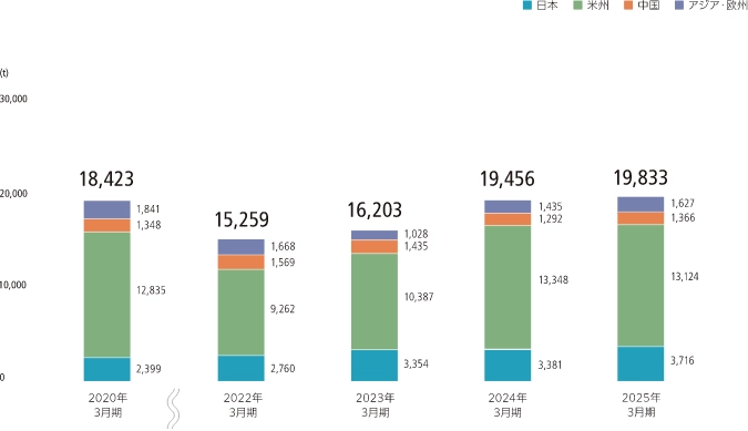 廃棄物発生量グラフ