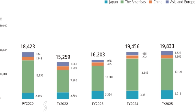 Waste Generated graph