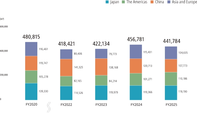 Water intake graph