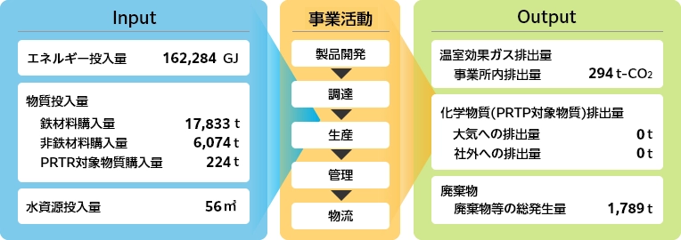 マテリアルフロー図
