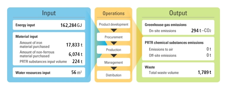 material flow diagram