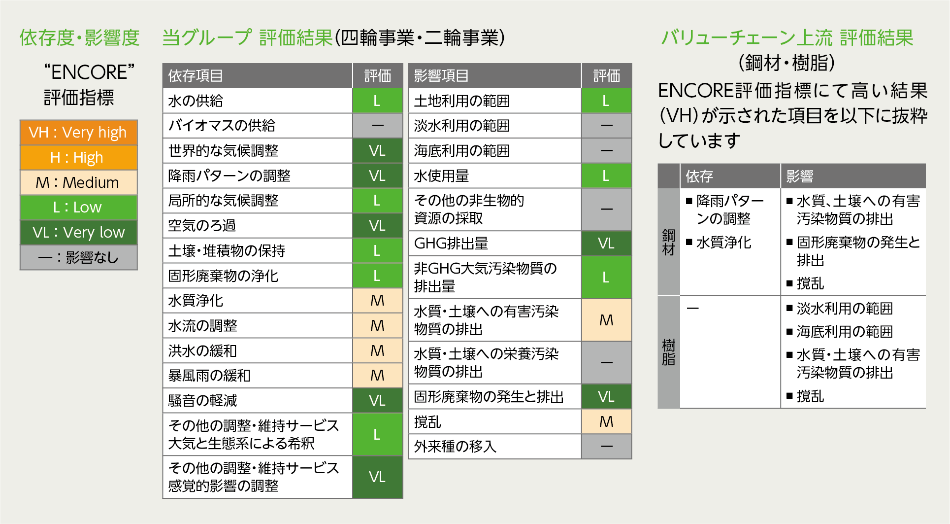 依存度・影響度 当グループ評価結果(四輪事業・二輪事業)