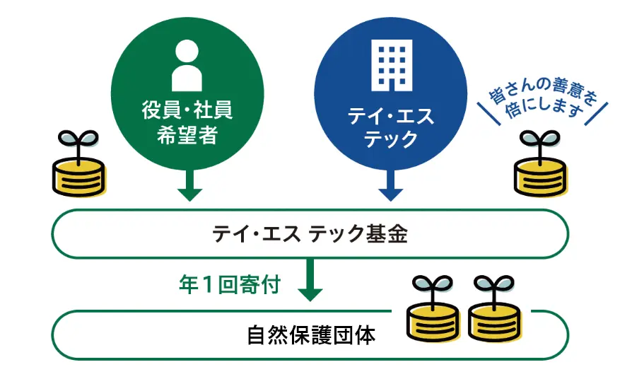 テイ・エステック基金の画像